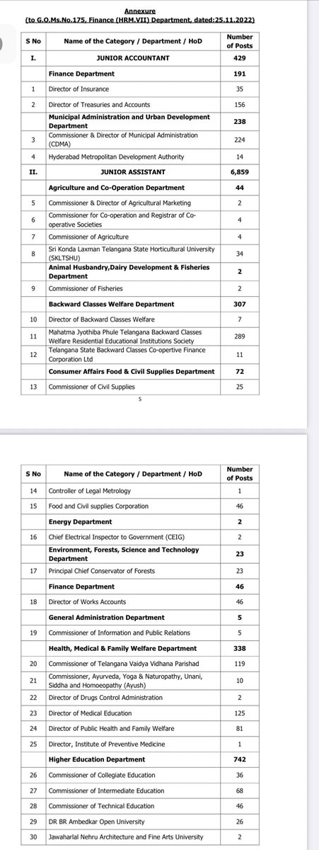 BRSHarish's tweet photo. Big announcement! 

9,168 Group-IV vacancies be filled by Direct Recruitment through TSPSC

#Telangana Govt under #CMKCR Garu, the leader who is serving &amp; fulfilling the promises &amp; wishes, accorded Permission for filling-up of such huge number of posts.
Best wishes to aspirants. https://t.co/4YBgHRAp0q