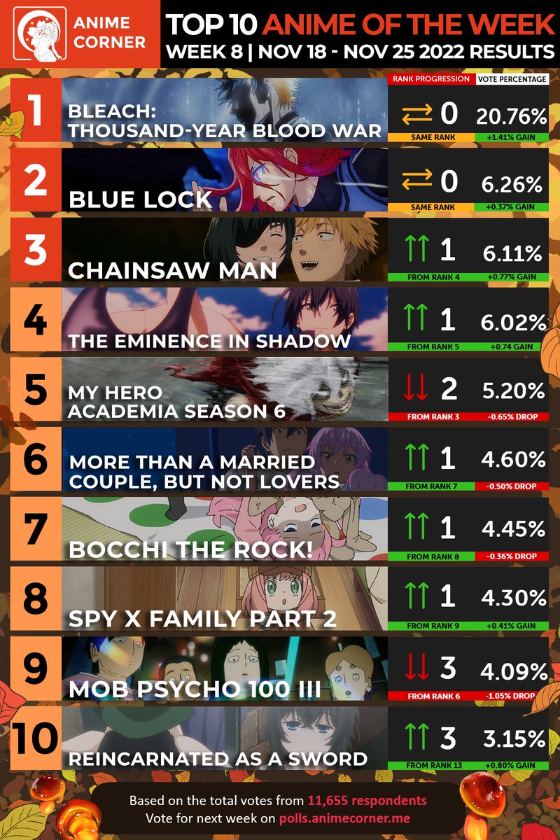 Anime Corner - Top 10 Anime of the Week 2  Fall 2022 🍂 Chainsaw Man and  BLEACH: Thousand-Year Blood War crash into the top this week, with The  Eminence in Shadow