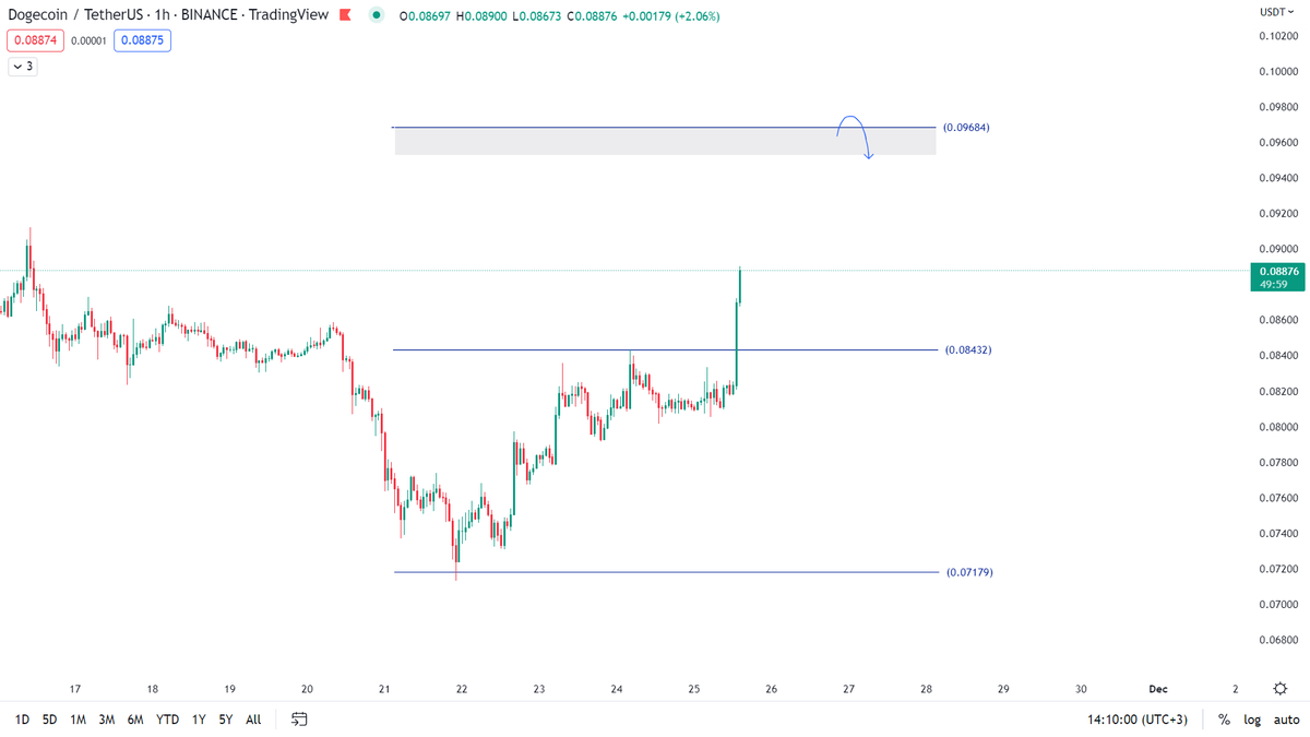 #doge short için hazır. Bölgeye girer girmez işlem açacağım dostlar