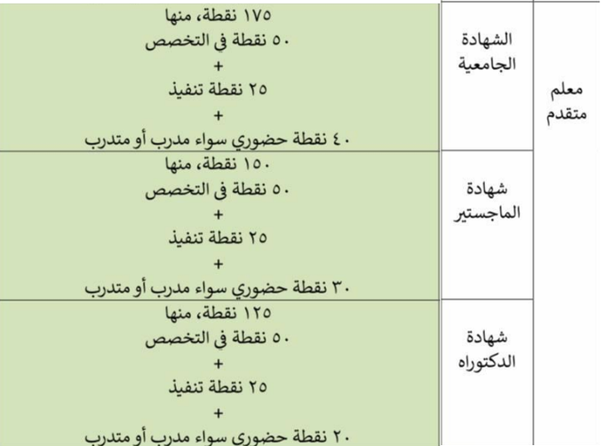BadrAL_Balawi's tweet photo. شروط الترقية لكل الرتب :
https://t.co/koolgbceE2

عدد الساعات المطلوبة في الترقية من متقدم لخبير https://t.co/XdmKwWGw7F