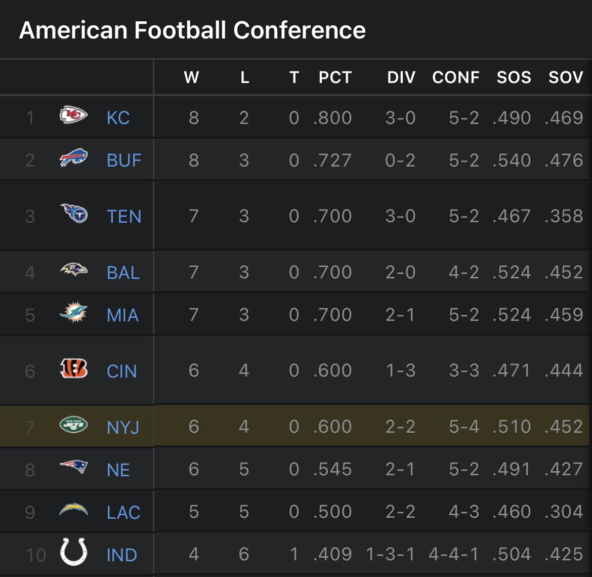 Zack Rosenblatt on Twitter "After the Patriots loss last night, the Jets are back ahead in the