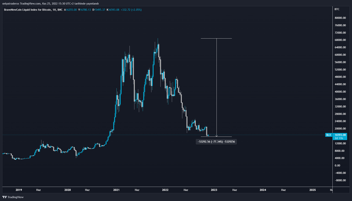 Only_a_Trader's tweet photo. 🔗 %77'lik Black Friday indirimi bu yıl #Bitcoin'de!

Fırsatlar ayağınıza geldiğinde kullanamadığınız için gün gelecek keşke diyeceksiniz. 2024 yılı bir başka olacak. https://t.co/MXXJNcbR0d