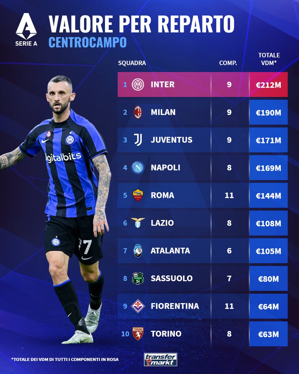 TMit_news's tweet photo. La #SerieA dopo l'update dei #valoridimercato: quali i club con i reparti più preziosi? 🤔

Ecco la Top 10 per reparto: #Inter sugli scudi ⚫️🔵

#TMcommunity #TMmercato #Transfermarkt https://t.co/inz0qoTPlh