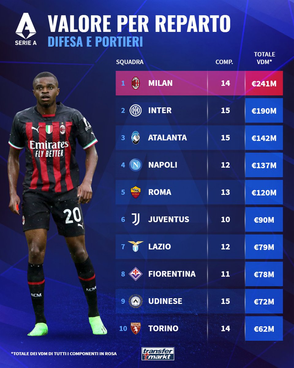 TMit_news's tweet photo. La #SerieA dopo l'update dei #valoridimercato: quali i club con i reparti più preziosi? 🤔

Ecco la Top 10 per reparto: #Inter sugli scudi ⚫️🔵

#TMcommunity #TMmercato #Transfermarkt https://t.co/inz0qoTPlh