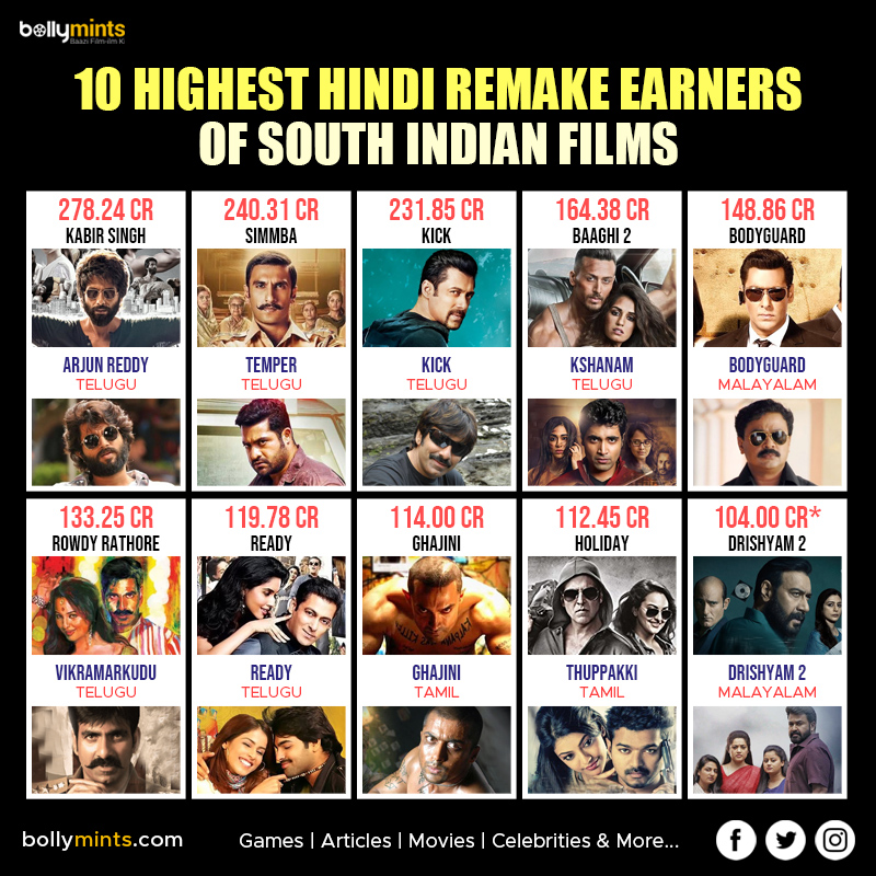 10 Highest #Hindi #Remake #Earners Of #SouthIndianFilms
#Drishyam2 #AjayDevgn #KabirSingh #ShahidKapoor #ArjunReddy #VijayDeverakonda #Simmba #RanveerSingh #Temper #JrNTR #Kick #SalmanKhan #RaviTeja #Baaghi2 #TigerShroff #Bodyguard #Ghajini #AamirKhan #Suriya #Thuppakki #Vijay