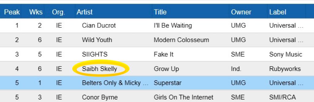 Rubyworks's tweet image. Our very own @saibhskelly1 in the top 5 of the Irish Radio Breaker Charts with her single ‘Grow Up’ 🎉 

#saibhskelly #rubyworks #irishradio #irishradiobreakercharts #growup