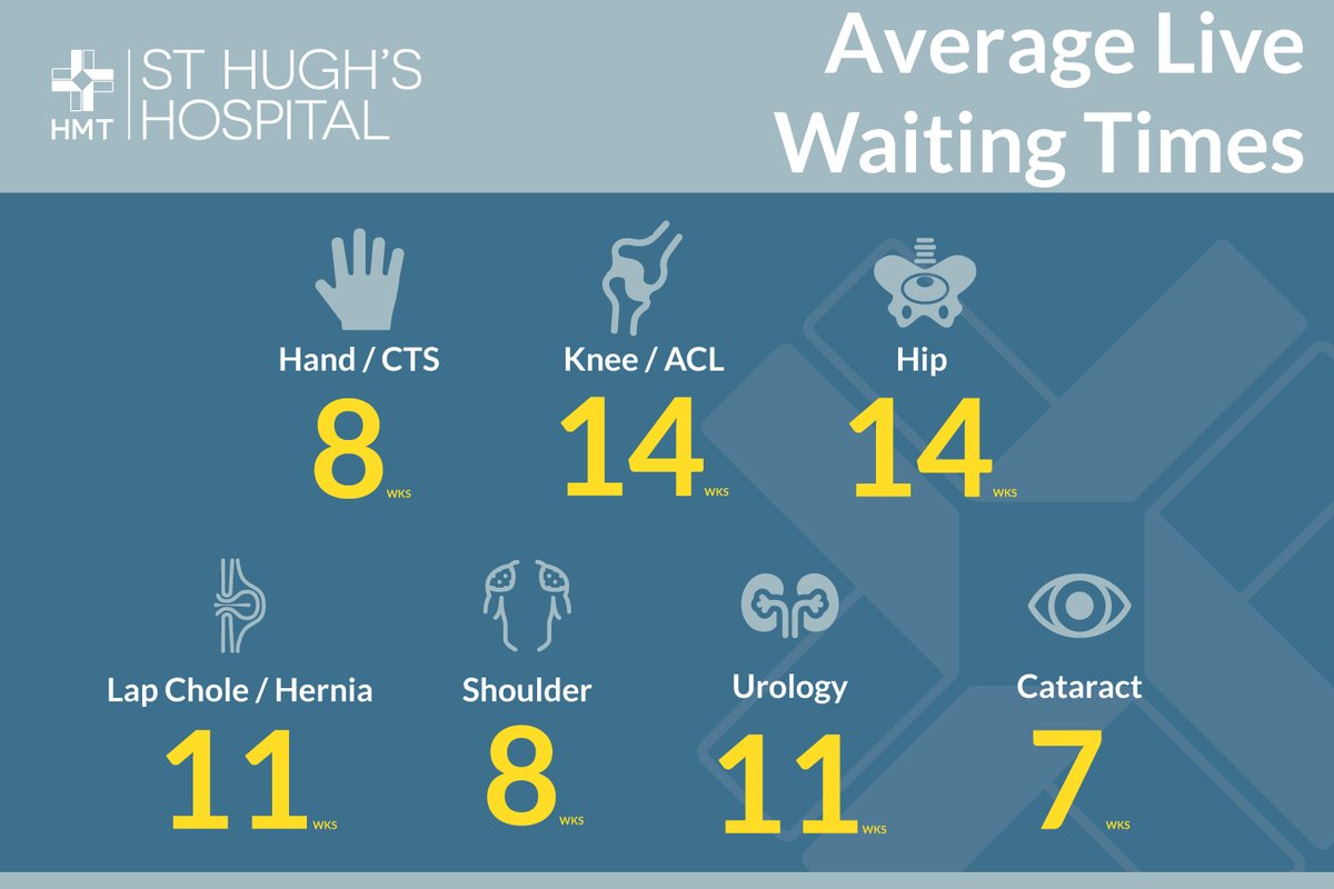 HMTStHughs's tweet photo. We update our average waiting times weekly so you can choose the right hospital for your needs.
Check our average live wait times here https://t.co/eJ8F4PjFvt

#NHS #NHSwait #NHSwaiting #NHSwaitingtimes #waitingtimes #livewait https://t.co/CKYKOxA1YK