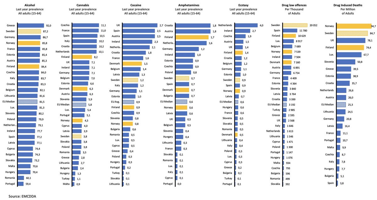 Norge har ikke lav bruk av rusmidler. Det er en myte. Vi er et helt vanlig europeisk land, på tross av at vi er nær europatoppen når det gjelder straff. 

Vi er nr. 1 på overdoser.

Oppdaterte data om bruk av rusmidler med siste tall fra EMCDDA, satt sammen av <a href="/bonnier_david/">David Bonnier</a>