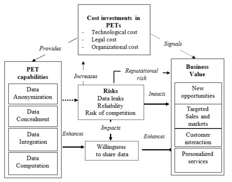 Mark de Reuver (@markdereuver) on Twitter photo What's the business value of privacy-preserving technologies?
We study capabilities, risks, costs and business value of privacy-enhancing technologies. Illustration through data sharing in telecom
With <a href="/hosea_ofe/">Hosea Ofe</a> in <a href="/SafeDEED/">Safe-DEED</a> <a href="/TrustsData/">TRUSTS Trusted Secure Data Sharing Space</a>
www-emerald-com.tudelft.idm.oclc.org/insight/contenโฆ What's the business value of privacy-preserving technologies?
We study capabilities, risks, costs and business value of privacy-enhancing technologies. Illustration through data sharing in telecom
With <a href="/hosea_ofe/">Hosea Ofe</a> in <a href="/SafeDEED/">Safe-DEED</a> <a href="/TrustsData/">TRUSTS Trusted Secure Data Sharing Space</a>
www-emerald-com.tudelft.idm.oclc.org/insight/contenโฆ