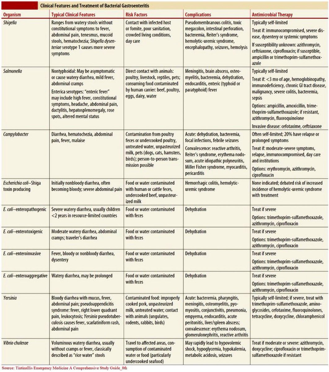 Paul_Wischmeyer's tweet photo. 🦠Clinical Features &amp; Treatment of Bacterial Gastroenteritis
#MedEd #MedTwitter #FOAMed

H/T @ManualOMedicine https://t.co/EEvdUiqZJ9