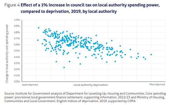 This chart shows why this has happened and will continue to happen, unless the government reforms Council Tax and the local government finance system more widely.