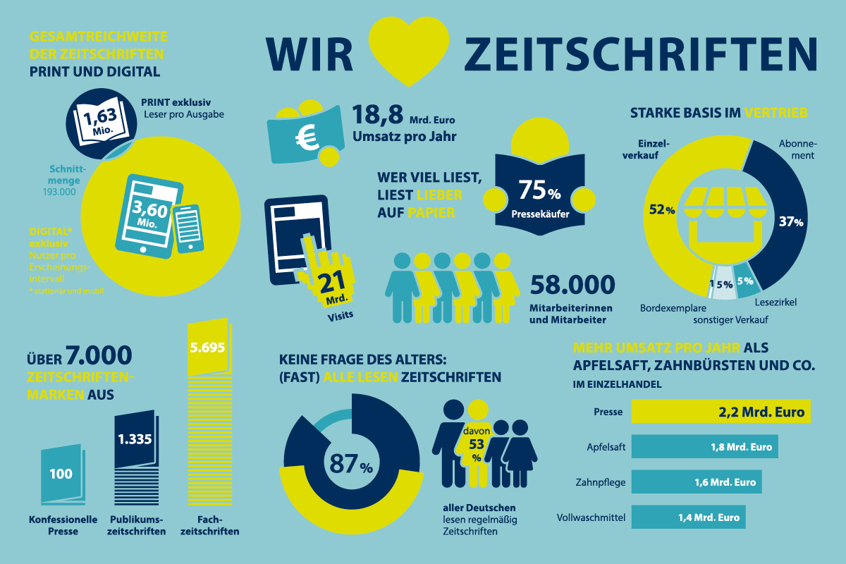 Morgen ist #WelttagderZeitschriften. Auf #Papier gedruckte Zeitschriften und Zeitungen sind ein wichtiger Informationsträger und Baustein unseres demokratischen Gemeinwesens. mvfp.de/nachricht/arti…