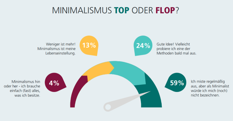 w_hoch_2's tweet photo. Wer weniger besitzt hat mehr Platz, Zeit und Geld. Zum Lifestyle "Minimalismus" stolpert man im Netz über eine Reihe von Tipps, Ratgebern und Challenges, die Gewillte dabei unterstützen, sich im täglichen Leben von Überflüssigem zu befreien. #methodenfit
