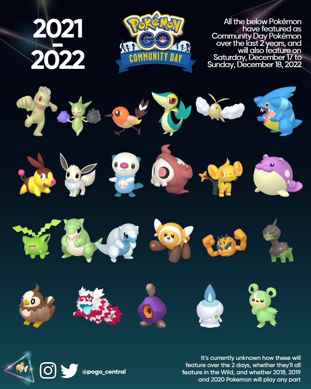 December 2022 Community Day: Previously featured Pokémon from 2022