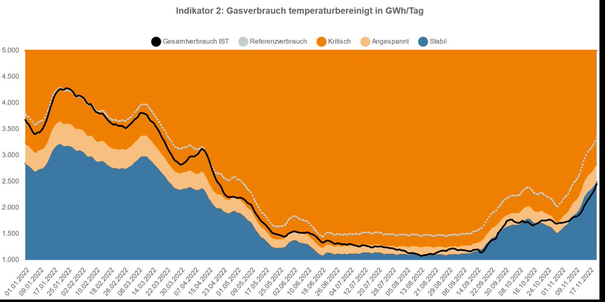 jakluge's tweet photo. #Germany's @bnetza is doing a great job making energy data available: The newest addition is this gas dashboard with 5 different indicators: Temperature forecast, adjusted gas consumption, storage, neighbouring countries, procurement. https://t.co/dayeXY82ug https://t.co/9OZr0bakQ3