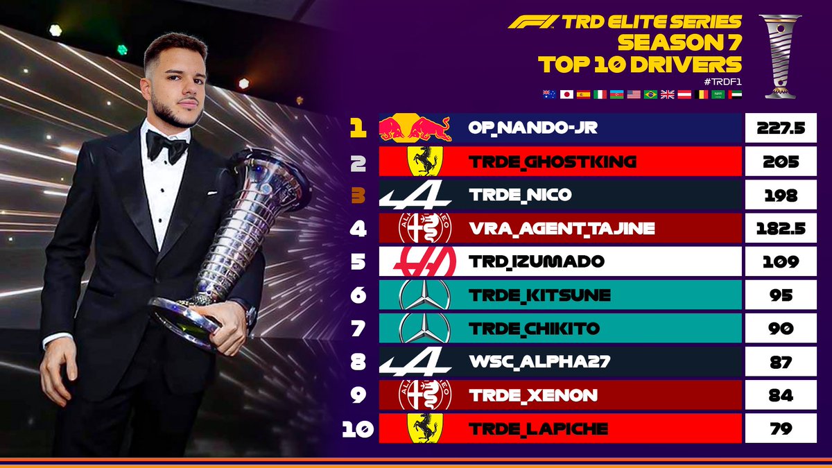 NandoMore1ra's tweet photo. 🏆 @TRD_Community Elite Séries S7 CHAMPION.

With 3 races less, i got it, happy with this season, 9 races, 7 wins.
Nice battle yesterday against @Ghostk1ng23 who gave everything.

And again, thanks to @TRD_Community’s staff for this season.

@OutplayedRacing https://t.co/dHVylLpPqB