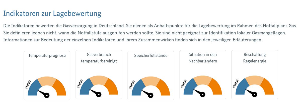 jakluge's tweet photo. #Germany's @bnetza is doing a great job making energy data available: The newest addition is this gas dashboard with 5 different indicators: Temperature forecast, adjusted gas consumption, storage, neighbouring countries, procurement. https://t.co/dayeXY82ug https://t.co/9OZr0bakQ3
