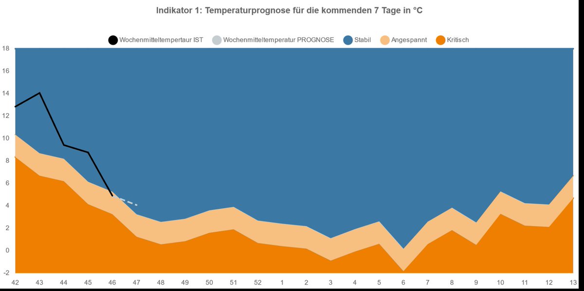 jakluge's tweet photo. #Germany's @bnetza is doing a great job making energy data available: The newest addition is this gas dashboard with 5 different indicators: Temperature forecast, adjusted gas consumption, storage, neighbouring countries, procurement. https://t.co/dayeXY82ug https://t.co/9OZr0bakQ3