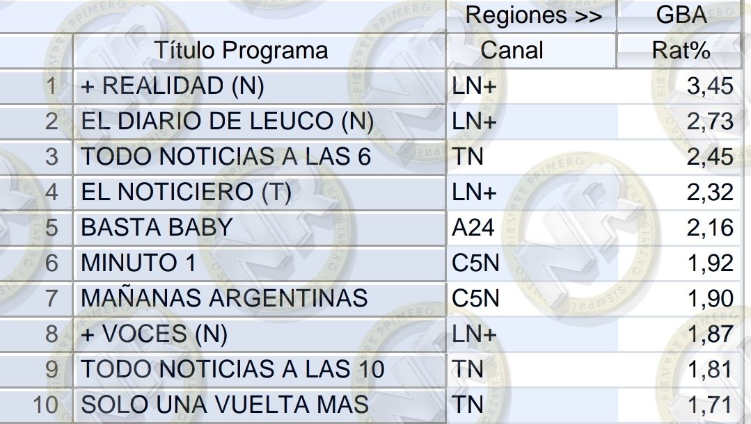#RATING | TOP 10 | MAS VISTOS NOTICIAS #MasRealidad @JonatanViale 3,45 #ElDiarioDeLeuco 2,73 #TNALas6 2,45 #ElNoticieroLN @edufeiok 2,32 #BastaBaby 2,16 #MinutoUno 1,92 #MananasArgentinas 1,90 #MasVoces 1,87 #TNALas10 1,81 #SUVM 1,71 🔥 #DebateDelViernes HOY 23:00 #TwSpaces