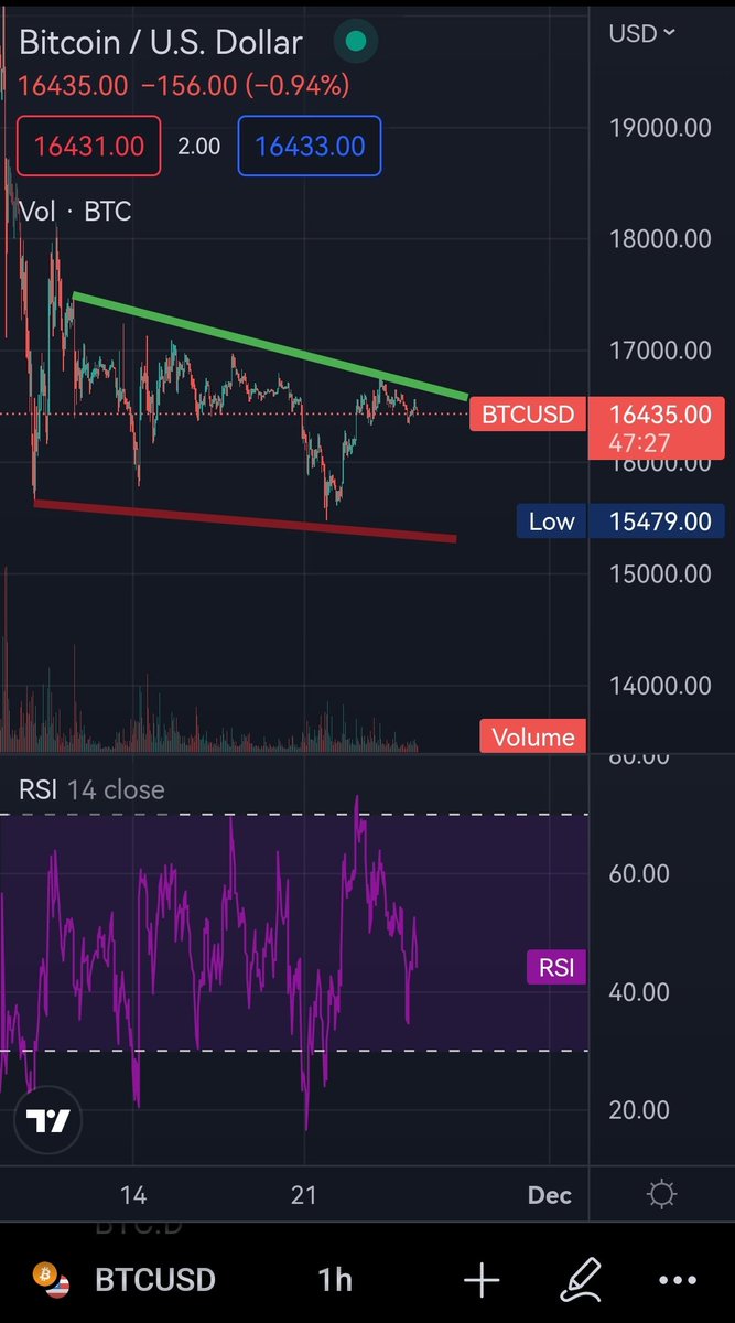 #BTC    Still inside falling wedge📊📈📉

#trading #crypto #cryptomarket #TradingView #btcusd #inflation #chart #trader #cryptotraders #CryptoInvestor #bullrun #FUD #cryptocrash
