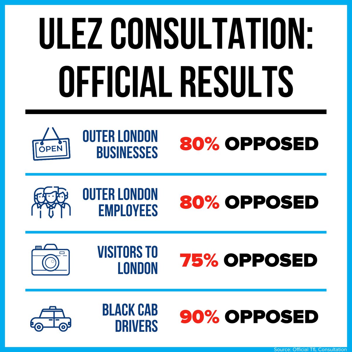 CityHallTories's tweet image. This is what overwhelming opposition looks like.

Retweet if you think Sadiq Khan should listen to the overwhelming majority of Londoners, and U-turn on his ULEZ expansion.

#ULEZ
#TheULEZScandal