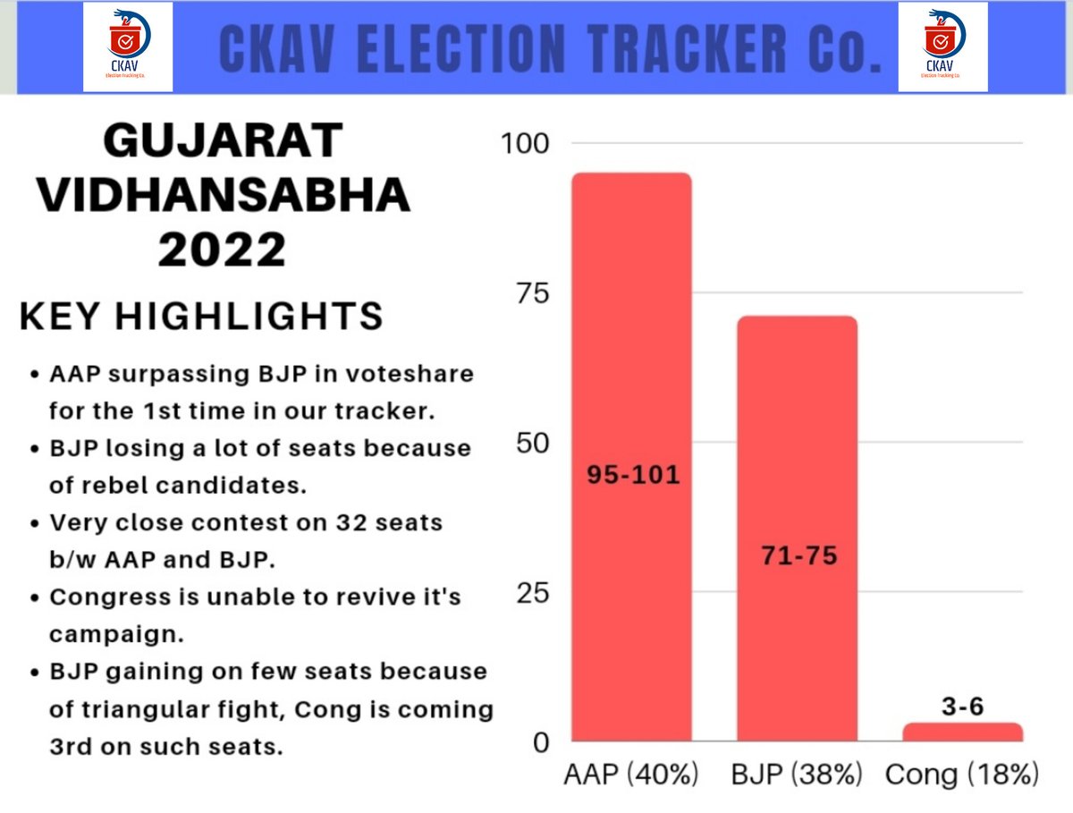 Here is our Election Tracker for Gujarat:

Key Take Away : <a href="/ArvindKejriwal/">Arvind Kejriwal</a> 's prediction on INC seats may come out true.

#GujaratElections2022