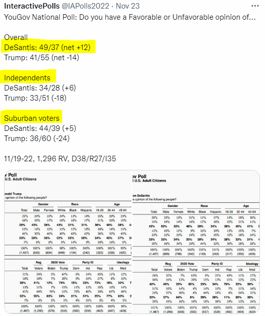 SantisRon's tweet image. Ron De Santis est voit sa cote de popularité tutoyer les 50% aux USA, loin devant Donald Trump (41%).

Point fort : il domine l'ancien président chez les indépendants et les "Surburban voters" =&amp;gt; Electeurs clés pour triompher en 2024.