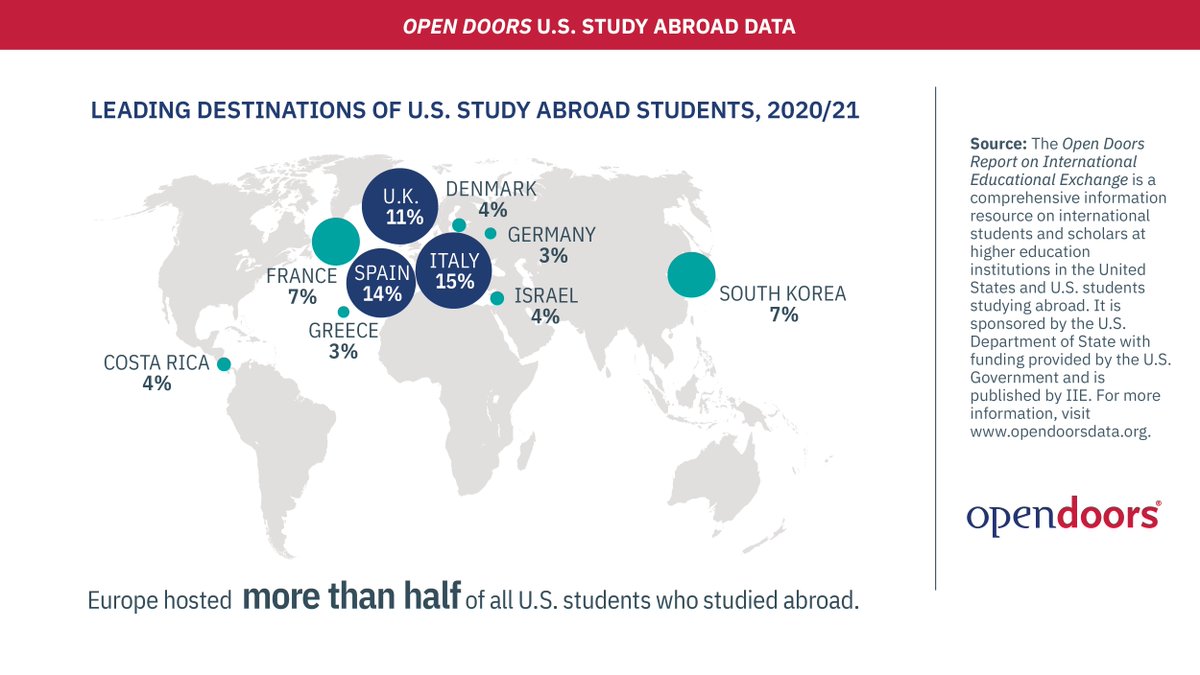IIEglobal's tweet photo. Europe continues to be the most popular host region for U.S. study abroad students, with more than half studying there in 2020/21. Access new #OpenDoorsData here: https://t.co/YTrGO3kzCb #IntlEd #StudyAbroad @IIEResearch @ECAatState https://t.co/zhrACEDKqo