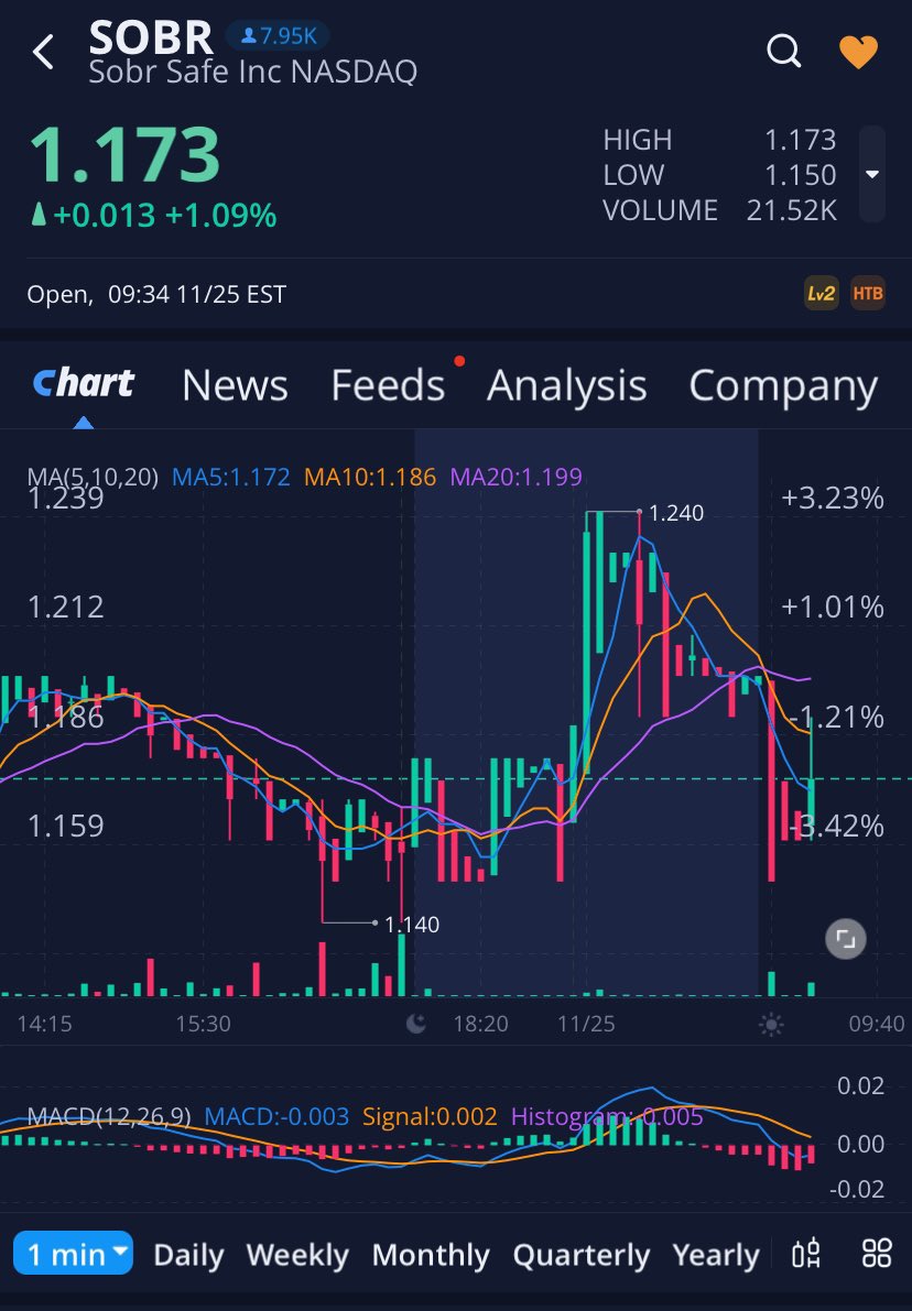 Pat_mixer's tweet photo. $SOBR chart has dipped again and national campaign is about to take place! #drivingsober 

https://t.co/ivzFhsrRK8 https://t.co/9OVO0IxG67