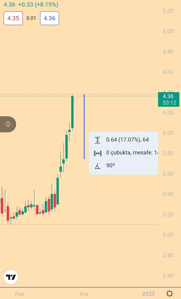 BTCRocco's tweet photo. 3 günlük #Bist kazancımız 💪 #TAKEPROFIT https://t.co/fUebjSxXGx