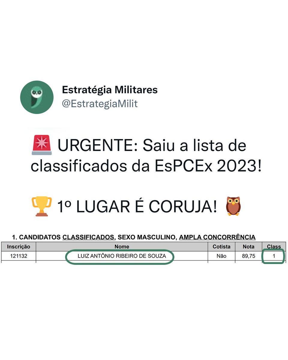 EstrategiaMilit's tweet photo. 🚨 URGENTE: Saiu a lista de classificados da EsPCEx 2023! 🏆 1º LUGAR É CORUJA! 🦉
Parabéns, LUIZ ANTÔNIO! Mérito todo seu, Guerreiro!
#EstratégiaMilitares #EsPCEx #ESA #CN #AFA #EPCAR #CM #EN #EEAR #EAM #FN #EFOMM #ITA #IME #Militarismo #ForçasArmadas #Militar #Exército https://t.co/nbfXCBMWoJ