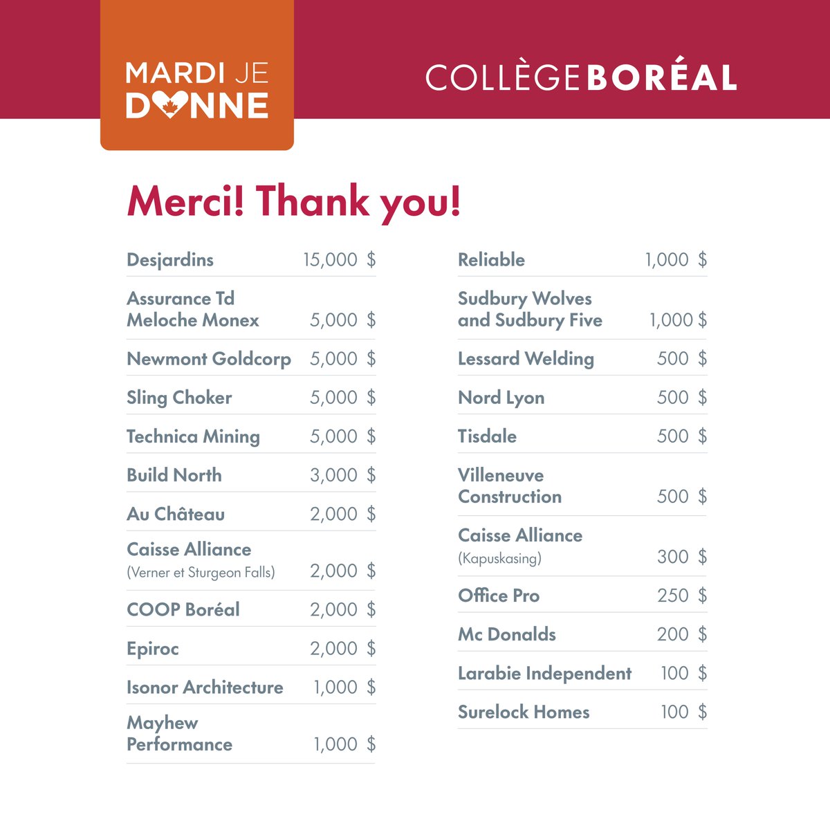 La Fondation (@fondationcb) on Twitter photo Le <a href="/collegeboreal/">Collège Boréal</a> est époustouflé par votre générosité, et nous savons que vos dons vont véritablement changer la vie de nos étudiants ! Nos étudiants et tous les membres du personnel vous disent MERCI de partout en Ontario! #mardijedonne2022 #Ensembleonchangedesvies Le <a href="/collegeboreal/">Collège Boréal</a> est époustouflé par votre générosité, et nous savons que vos dons vont véritablement changer la vie de nos étudiants ! Nos étudiants et tous les membres du personnel vous disent MERCI de partout en Ontario! #mardijedonne2022 #Ensembleonchangedesvies