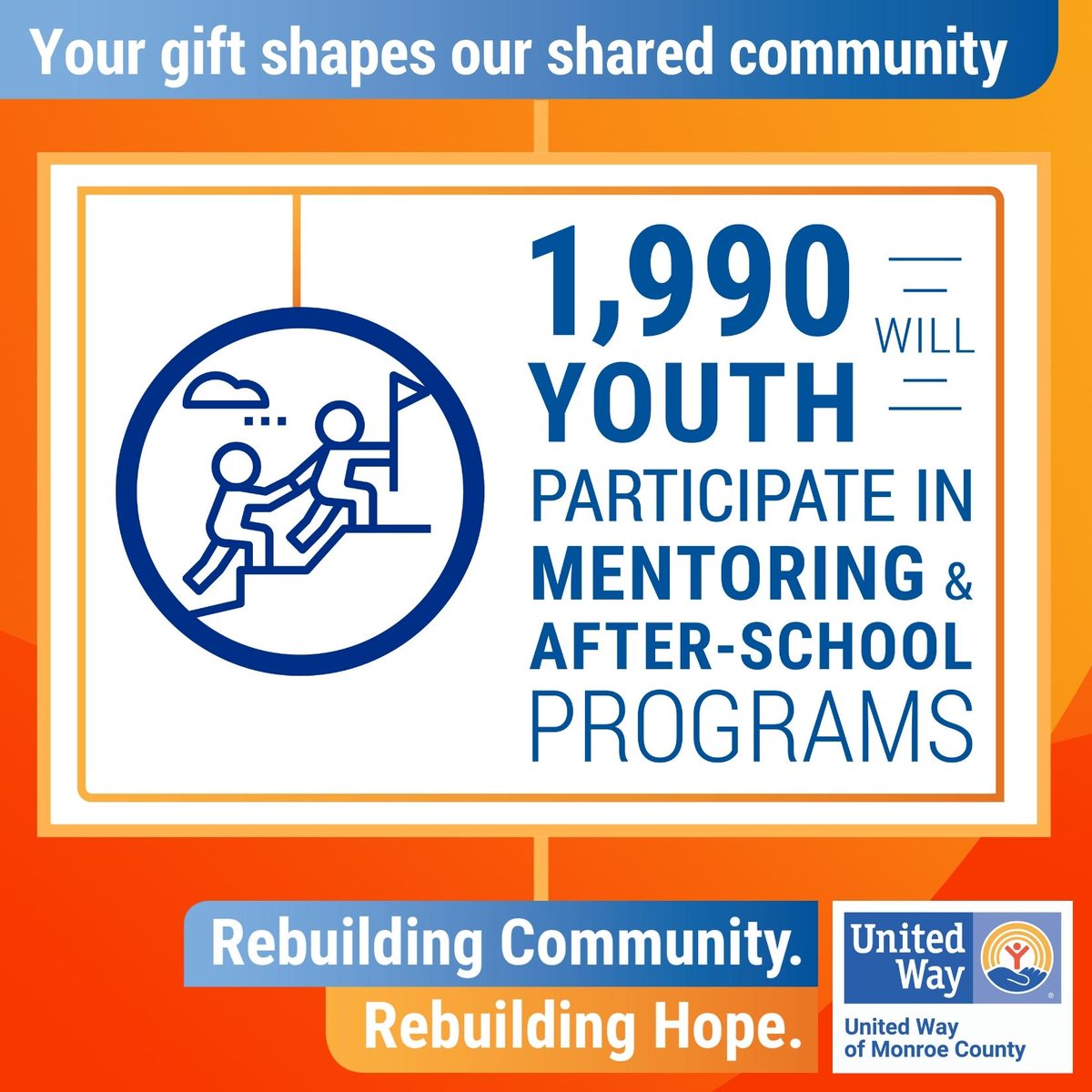 Did you know in the coming year, donors to United Way will shape our shared community by helping 1,990 youth participate in mentoring and after-school programs?

Thanks for #RebuildingCommunity, #RebuildingHope. Give today.

#LiftUpNeighbors