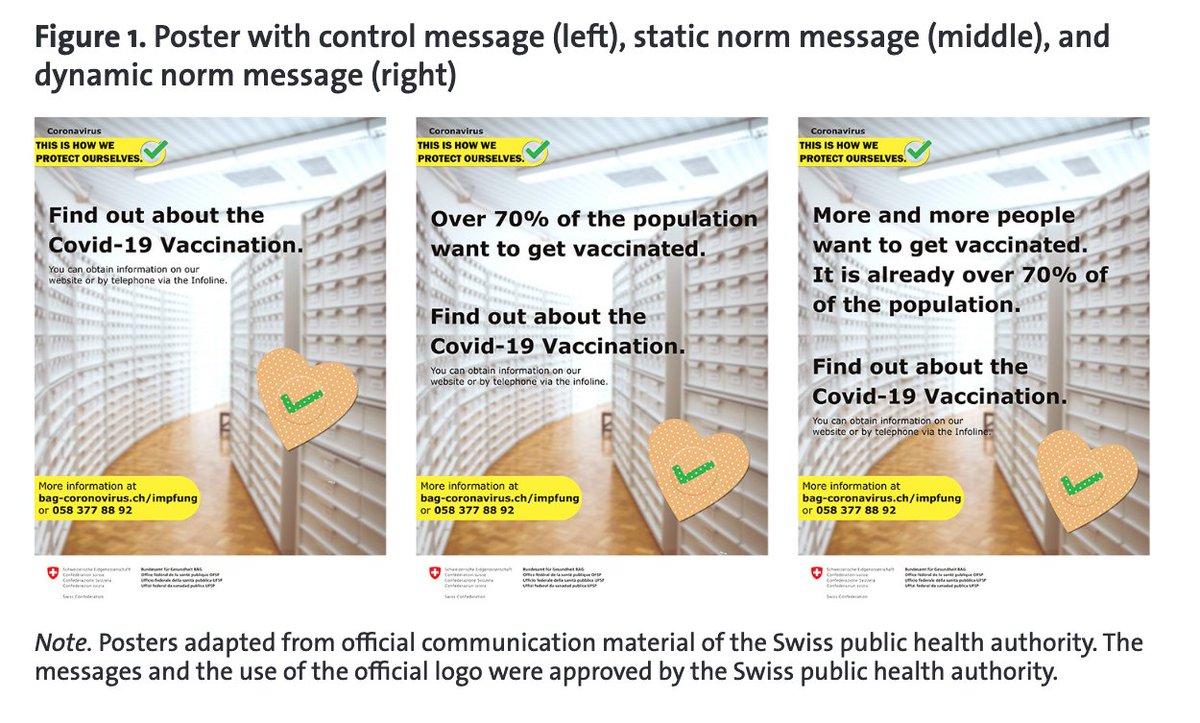#Vaccination campaigns can be a crucial factor in the fight against a #pandemic. In their new SCM contribution, @sarah_geber, <a href="/LTribe_ch/">Lukas Tribelhorn - @ltribe@swiss-talk.net</a>, <a href="/sarachristina/">Sara Hitchman</a> &amp; <a href="/th_friemel/">Thomas Friemel</a> analyze whether social norms messages may exert a positive influence on their success: doi.org/10.5771/2192-4…