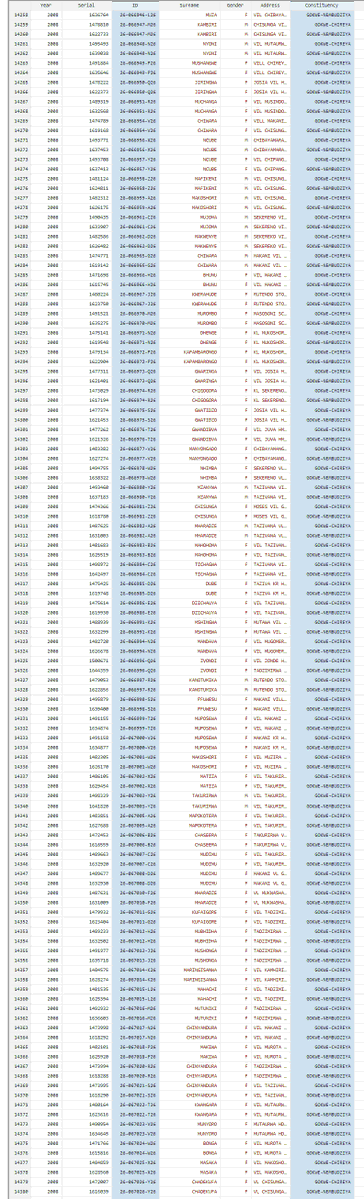 PacheduZW's tweet photo. In 2008, ZEC created 16,939 duplicate records across Gokwe constituencies by copying and pasting.

For instance, 7170 voters in Gokwe-Chireya were also in Gokwe-Gumunyu, and 6150 voters in Gokwe-Chireya were also in Gokwe-Nembudziya.

This is how elections were rigged.

@ZECzim https://t.co/aBZm7tsLag
