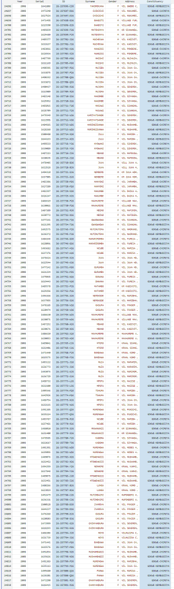 PacheduZW's tweet photo. In 2008, ZEC created 16,939 duplicate records across Gokwe constituencies by copying and pasting.

For instance, 7170 voters in Gokwe-Chireya were also in Gokwe-Gumunyu, and 6150 voters in Gokwe-Chireya were also in Gokwe-Nembudziya.

This is how elections were rigged.

@ZECzim https://t.co/aBZm7tsLag