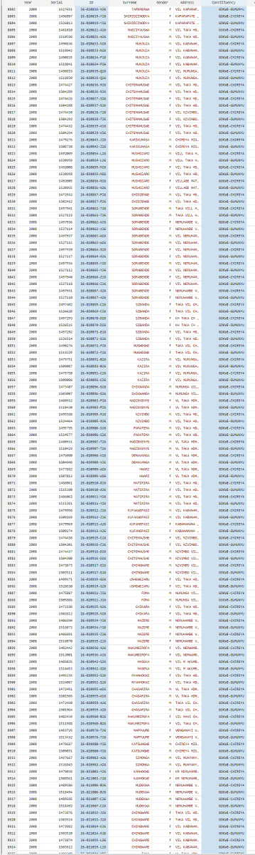 PacheduZW's tweet photo. In 2008, ZEC created 16,939 duplicate records across Gokwe constituencies by copying and pasting.

For instance, 7170 voters in Gokwe-Chireya were also in Gokwe-Gumunyu, and 6150 voters in Gokwe-Chireya were also in Gokwe-Nembudziya.

This is how elections were rigged.

@ZECzim https://t.co/aBZm7tsLag