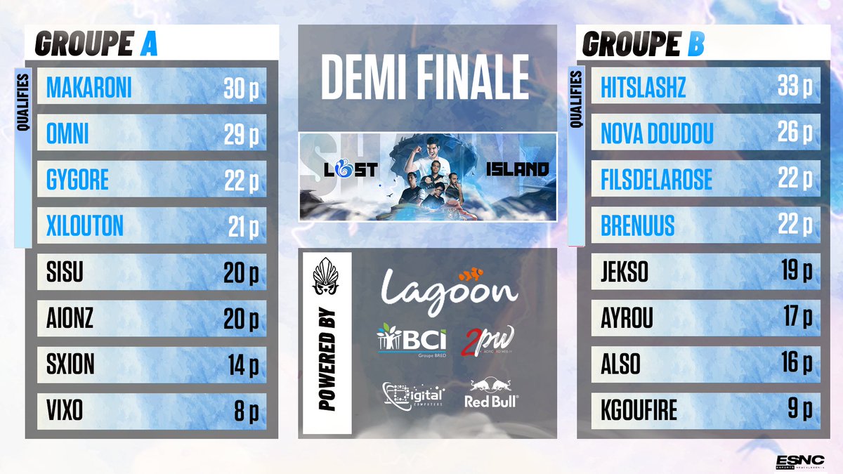 EsncOfficial's tweet photo. 🌴Une soirée très serrée pour nos joueurs locaux !
Le top niveau est qualifiés pour la finale ce soir.

⚡️Finale à partir de 18H00 (Nouméa) - 8H00(France)
sur https://t.co/NYHUrEGvxr

❤️Venez nous faire un Coucou ! https://t.co/yfhTf4Dg8Q