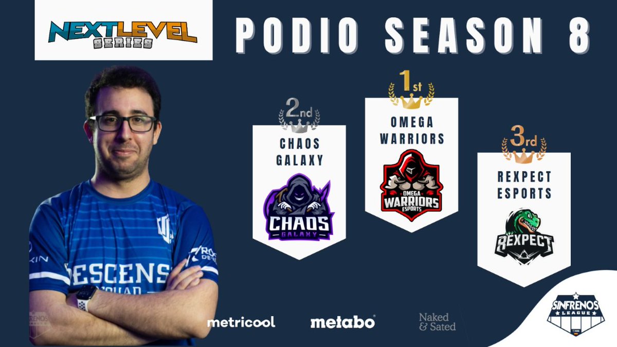 🧡CLASIFICACIÓN #SFLNextLevelSeries9🧡
📆 Final

🥇 <a href="/_OMEGAWARRIORS_/">Omega Warriors</a> 
🥈 <a href="/ChaosGalaxyEC/">Chaos Galaxy</a>  
🥉 <a href="/Rexpectesports/">ReXpect Esports</a>

#SomosSFL⚽🚗 
Powered by <a href="/metabo/">life</a> &amp; #NakedAndSated