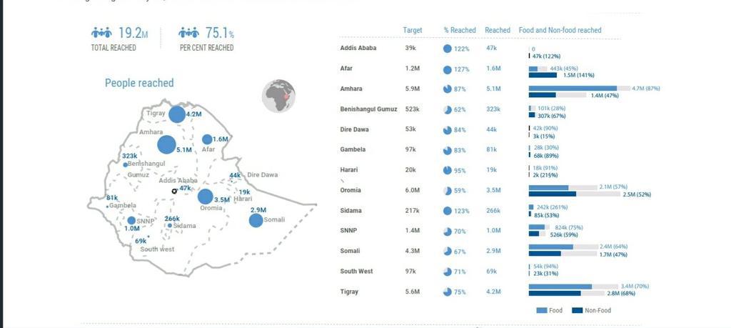 Western Oromia: Overall, food response remains a priority for the recent IDPs in the Wollegas (over 700,000) and over 60,000 IDPs in Guji zones.  #DisarmTPLF #Ethiopia