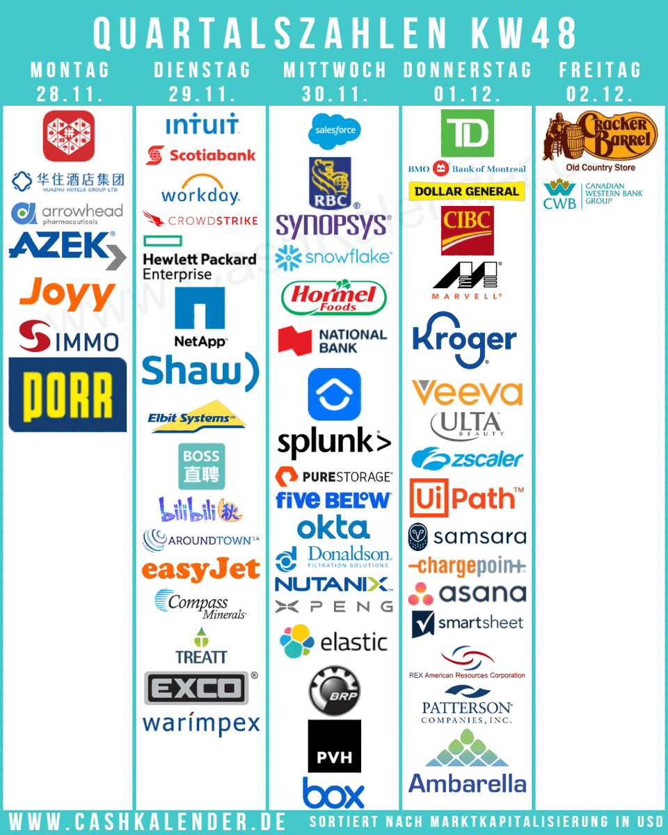 CashKalender's tweet photo. #Quartalszahlen KW48 Highlights
๐บ๐ธ: $CRM $INTU $DG $SNPS $SNOW $WDAY $MRVL $KR $CRWD $VEEV $HRL $ULTA $HPE $ZS $NTAP $SPLK $PSTG $FIVE $OKTA $DCI $PATH $NTNX $ESTC $IOT $AMBA $WOOF
๐จ๐ฆ: $RY $TD $BMO $BNS $CM $SJR
๐ฌ๐ง: #Easyjet #Pennon #Treatt
๐จ๐ณ: $PDD $BEKE $HTHT $BZ $XPEV $BILI https://t.co/lMPv3l9d2J