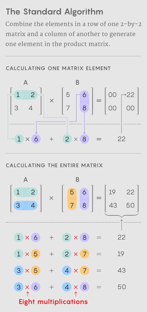 QuantaMagazine's tweet photo. The standard recipe for multiplying a 2-by-2 matrix requires eight multiplications. In 1969, Volker Strassen discovered a procedure that uses seven rather than eight multiplication steps. Strassen’s approach was later proved to be optimal. https://t.co/gIwymlEJvV https://t.co/Cta8OcSkEg