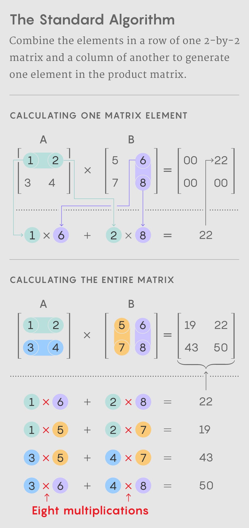 Quanta magazine on twitter the standard recipe for multiplying a 2 by