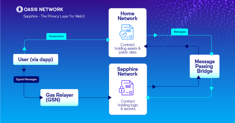 OasisProtocol's tweet photo. The Oasis Privacy Layer empowers Solidity developers to harness privacy in web3 like never before

Developers can utilize Sapphire — the 1st ever confidential EVM for the industry — to add confidentiality to dApps based on other EVM chains, keeping the entire UX on the home chain