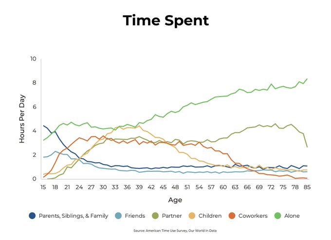 TJHannam10's tweet photo. - Gold, Great Reminder from @SahilBloom 

(1) Family time is limited — cherish it.

(2) Friend time — prioritize real ones.

(3) Partner time — never settle.

(4) Children time — be present.

(5) Coworker time — find energy.

(6) Alone time is highest — love yourself https://t.co/0eRrWDisEp