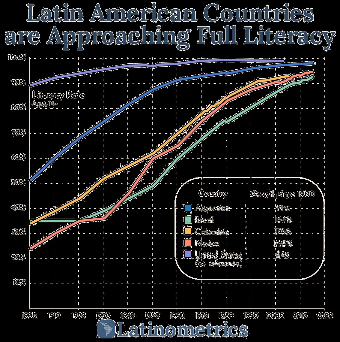 Great progress towards full literacy in Latin America over the last 120 years