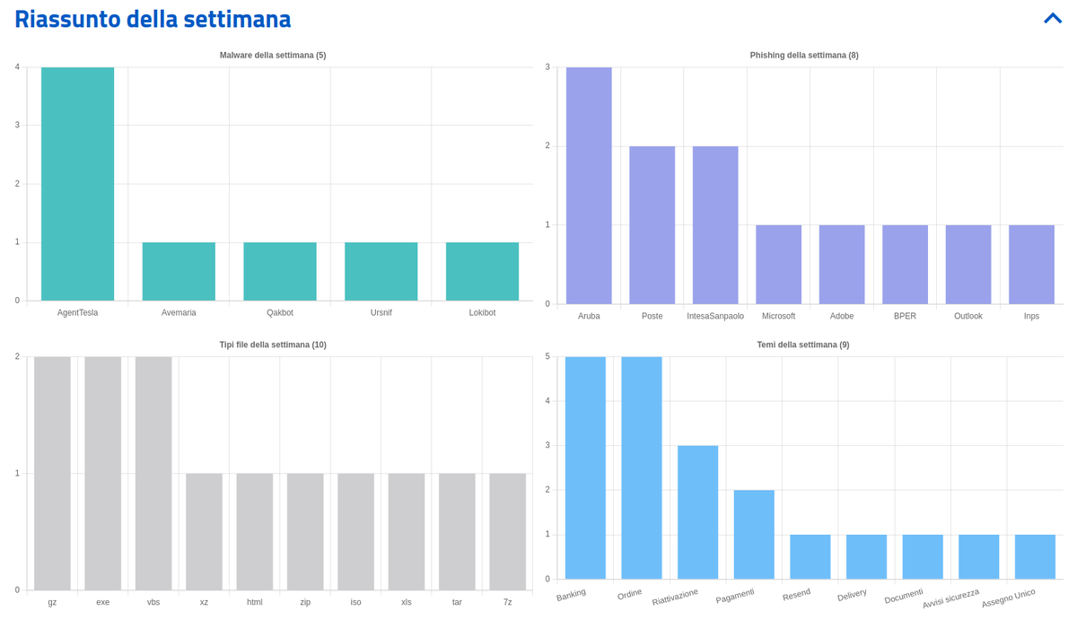 Cert AgID tweet media