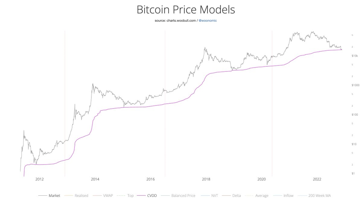 CVDD floor price being tested.

Uses age &amp; value of BTC moving to new investors to create a floor.

Theory: when significantly old coins (say bought at $100) pass to new investors (say at $16k), the market perceives a higher floor.

I created CVDD Apr 2019, this is its first test