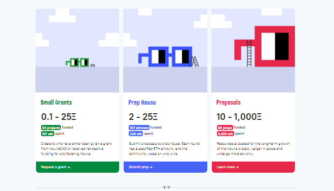 On Scaling Small Grants at Nouns

tldr; Small grants funding needs to be automated and targeted to specific segments in order to scale up the proliferation of Nouns.

discourse.nouns.wtf/t/on-scaling-s…

🧵👇