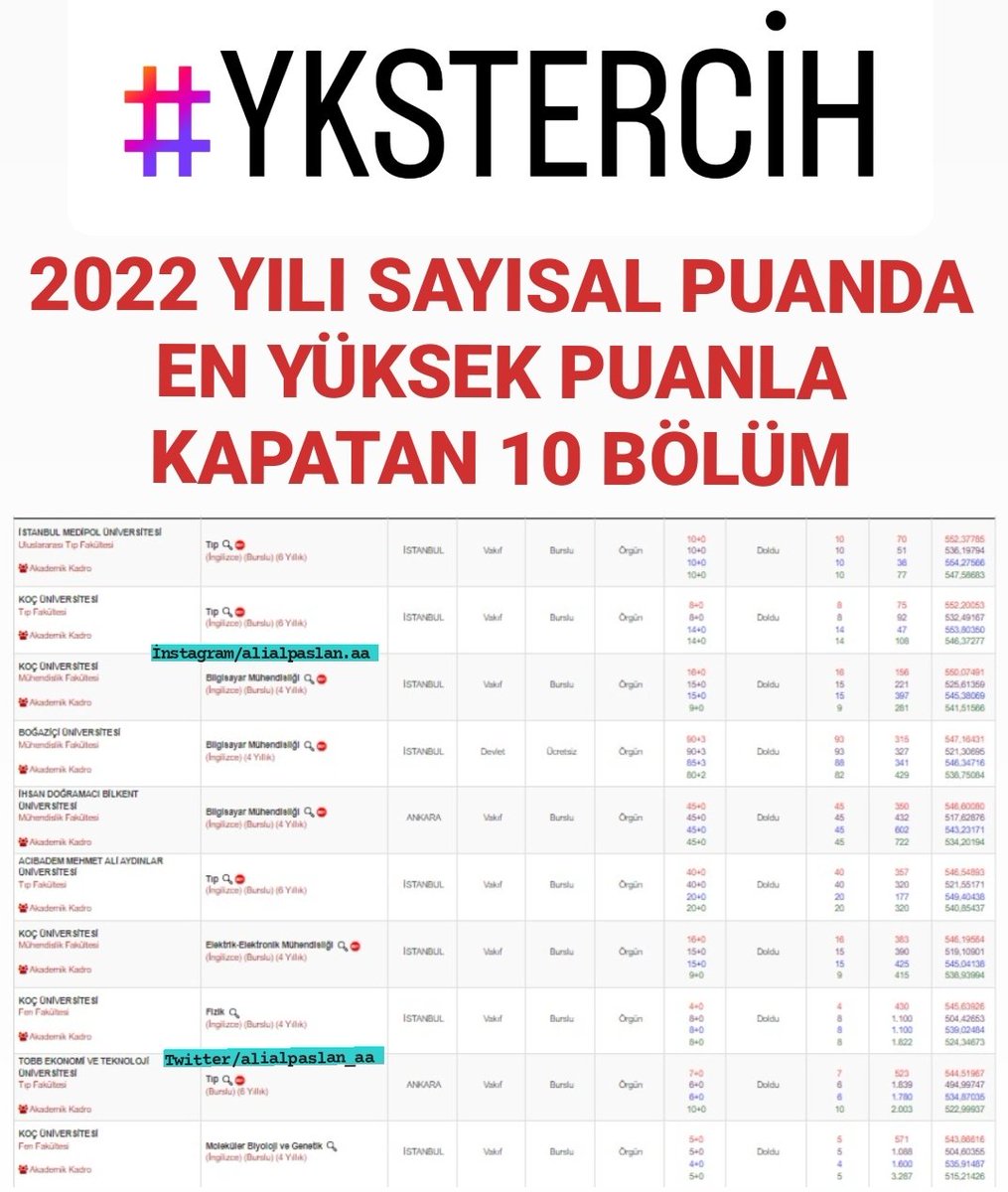 alialpaslan_aa's tweet photo. 📢2022 YILI SAYISAL PUANDA EN YÜKSEK PUANLA KAPATAN 10 BÖLÜM!
#yks #yks23 #yks2023 #tyt #tyt23 #tyt2023 #12sınıf #ykstayfa #tytayt2023 #ösym #ayttyt #ayt2023 #ayt23 #tıpfakültesi #bilgisayarmühendisliği #fizikbölümü @kocuniversity @medipolunv @UniBogazici @tobbetum https://t.co/Q1ySWCpagE